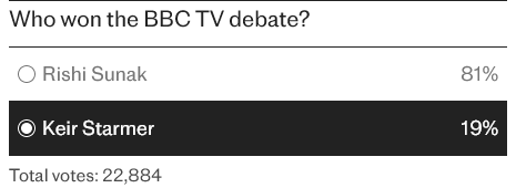 edwinhayward's tweet photo. Telegraph poll needs more input. You know what to do...

(Link below takes you directly to the poll, bypassing the main Telegraph website. You will not be boosting their advertisers.)
https://t.co/2GmK8Jt8mw https://t.co/Xm8qmmuBmJ