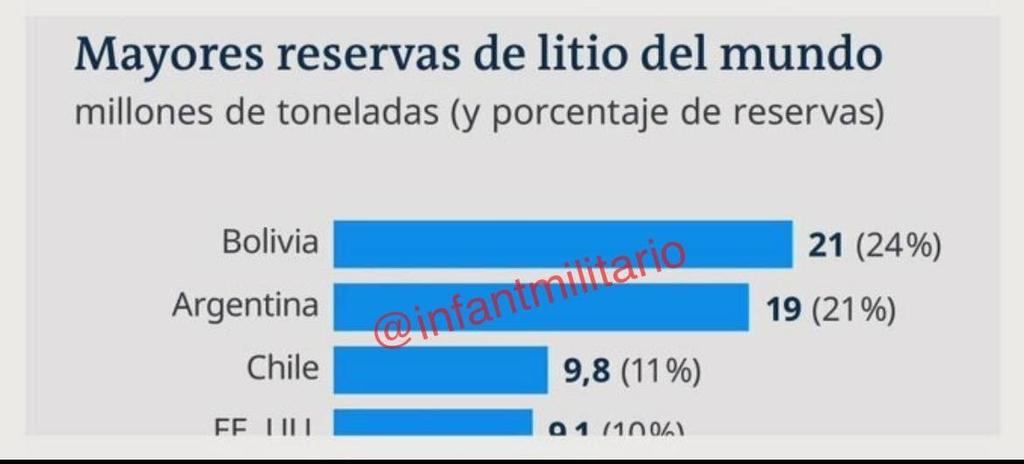 2 golpes de estado en Bolivia en 5 años, un país con el 24% de las reservas mundiales de litio

¿Casualidad?