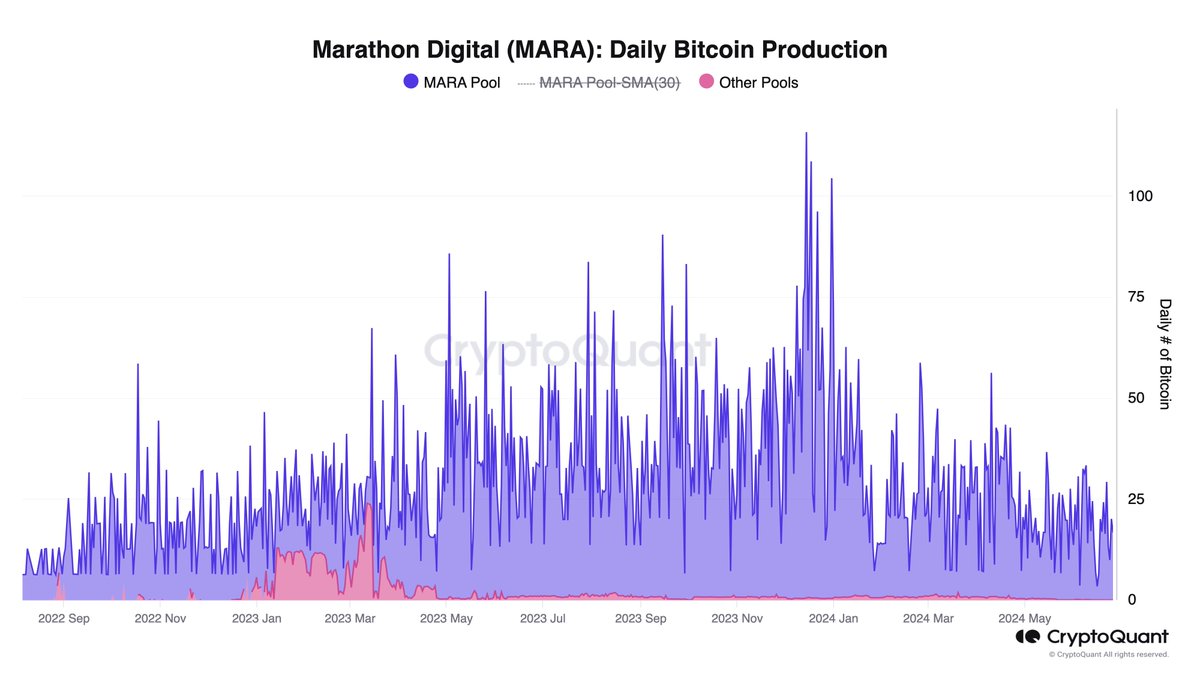 Bitcoin miner @MarathonDH announced it has started mining another  Proof-of-Work coin (Kaspa) to diversify its operations. The company has  been experiencing lower Bitcoin production since last December and sold  1,000 Bitcoin from