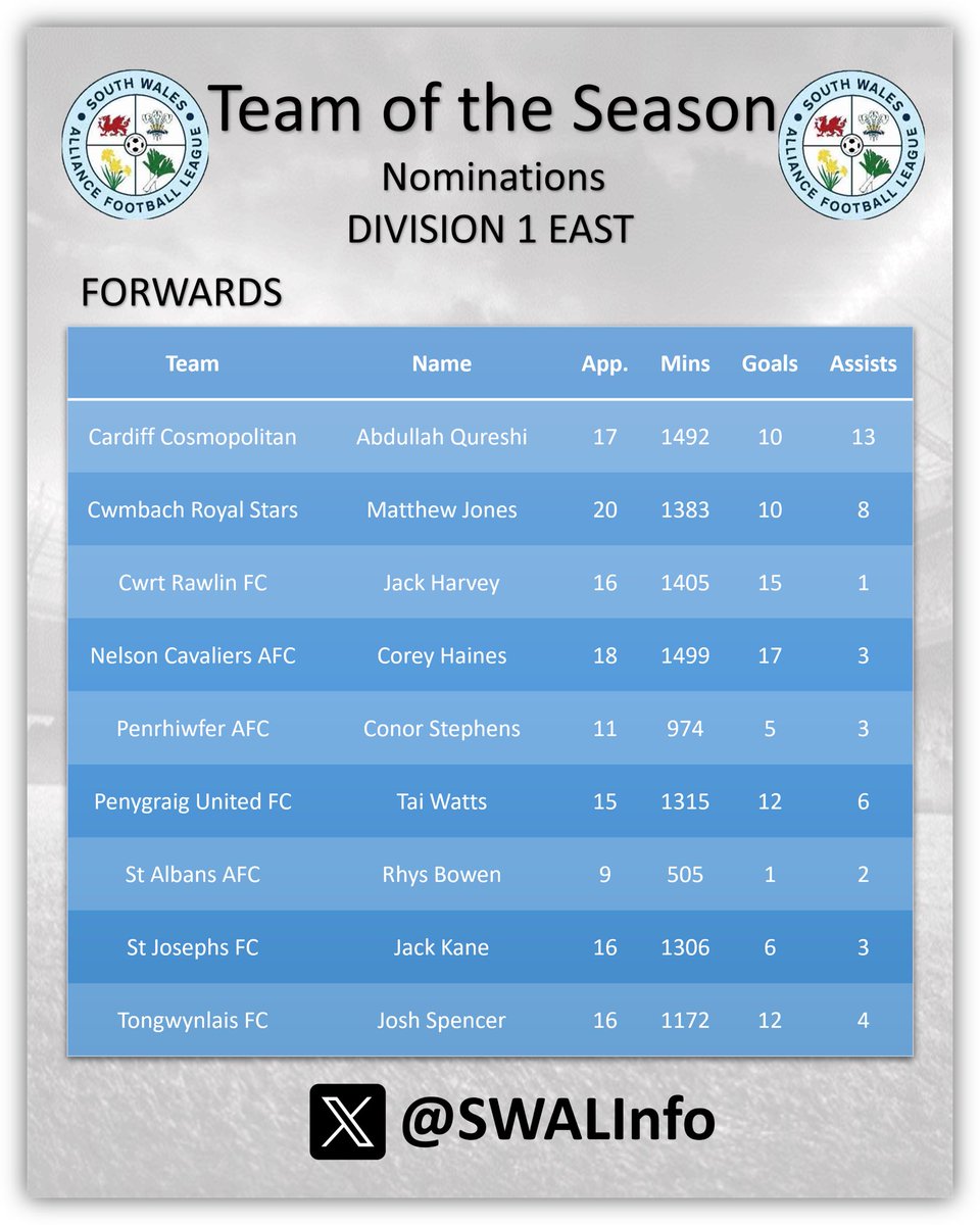 Finding the net with their opportunities! 
Abdullah Qureshi <a href="/Cosmopolitan_fc/">Cosmopolitan FC</a> 
Matthew Jones <a href="/CwmbachRS/">Cwmbach Royal Stars SC</a> 
Jack Harvey <a href="/CwrtRawlinFC/">Cwrt Rawlin FC</a> 
Corey Haines <a href="/nelsoncavsafc/">Nelson Cavaliers AFC</a>