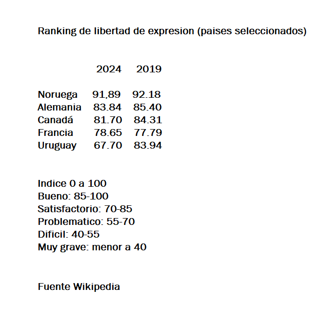 PatronRossana's tweet photo. Índice de libertad de expresión: En 5 años Uruguay cayó de estar entre los países desarrollados al nivel de los países problematicos https://t.co/kyza1vXlOx