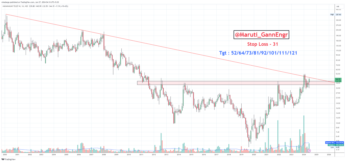 Maruti_GannEngr's tweet photo. #GannScripts2024
4 Pick of the Year #MTNL Good  for #Investment at CMP- 44   
SL - 31  

Targets: 52/64/73/81/92/101/111/121

#Nifty #BankNifty #Gann #ZeeBusiness #Cnbcawaaz #priceaction #VCP
@AmitabhJha3 @PRAFULKULKARN18 @NEoWaveTheory https://t.co/lmjH0LPVE7