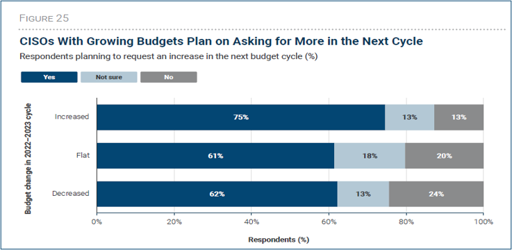 IANS_Security's tweet photo. Planning to ask for a budget increase in the next cycle? Take the CISO Comp and Budget Survey and receive our Security Budget report by end of summer. Take the survey before it closes: https://t.co/OMeE3ozpfu
#CISO #securityleaders #securitybudgets #cybersecurityplanning https://t.co/JKAx5XQtT1