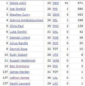 BeckHunter3's tweet photo. The 2020-21 NBA mvp voting is a trip.

35 yo CP3 at 5? DRose, who averaged 15/4/3??

LeBron and Harden played <45 games and both received a vote?? https://t.co/KtcMg9owpd