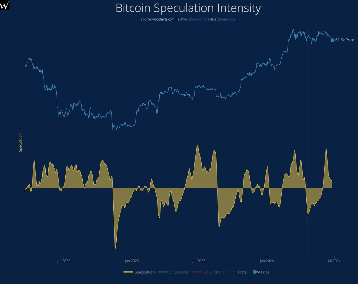 Nice to see some of the speculation getting purged the last few days. Still  a bit heavy, still too much speculation. Bears still in control, but # Bitcoin got so oversold in the