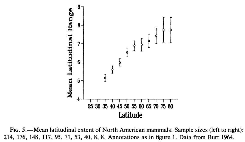 qin_clara's tweet photo. Rapoport's rule, as coined by Stevens (1989) based on the work of Rapoport (1975), refers to a pattern in which sites are the sampling units. The pattern involves the (sometimes abundance-weighted) mean latitudinal range of the species present at a site. https://t.co/BAQxP4v6PT
