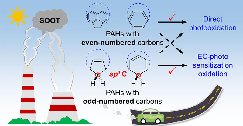 EnvSciTech's tweet photo. Research findings from @UCSanDiego reveal the distinct oxidation pathway and the unique structure of PAHodd from PAHeven at the molecular level and provide a comprehensive understanding of the #photoaging and analysis of #soot.
Read more in ES&T: https://t.co/EaPf0ZiY6G https://t.co/iKvHEre4jB