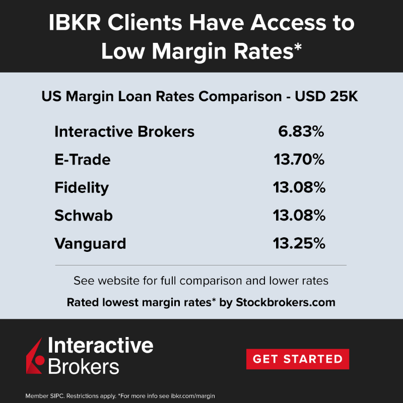 IBKR's tweet photo. Rated lowest margin fees by https://t.co/dHth972yYh. Borrow against your securities at low cost. Open an account now!