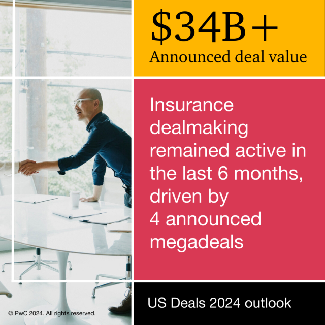 JeffreyBuskey's tweet image. Spurred on by four announced megadeals from mid-November 2023 through April 2024, the #insurance industry has recently outperformed most other sectors. Explore top insurance #dealmaking trends in PwC's US Deals 2024 midyear outlook: pwc.to/3QlSdeS