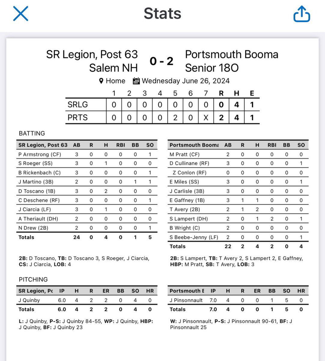 Booma Baseball (@post6nhbball) on Twitter photo Senior: Win 2-0 over <a href="/post63baseball/">Post 63 Baseball</a> in a well played game. <a href="/JasonPince21/">Jason Pinsonnault</a> deals 7 strong on 4 hits. Timmy Avery leads the offense with 2 hits. Lampert w a 2 rbi 2b. Senior: Win 2-0 over <a href="/post63baseball/">Post 63 Baseball</a> in a well played game. <a href="/JasonPince21/">Jason Pinsonnault</a> deals 7 strong on 4 hits. Timmy Avery leads the offense with 2 hits. Lampert w a 2 rbi 2b.