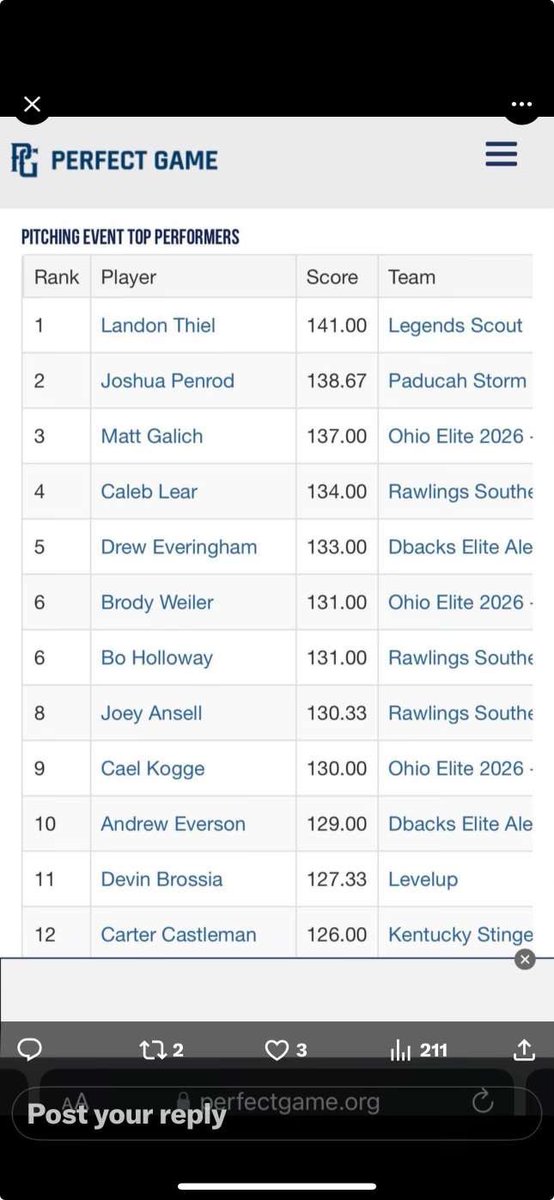 Had a great outing on the mound this weekend
6 IP 2 H 0 ER 1 BB 8 SO
Had the 3rd best outing of the weekend according to Perfect Game OHV.
<a href="/hartleybaseball/">Hartley Baseball</a> @OhioElite2026