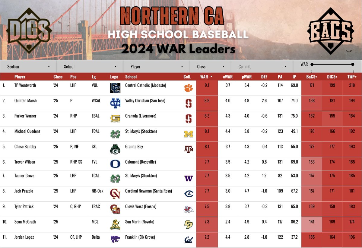 Pitcher DIGS (@digspitcher) on Twitter photo The NorCal leaderboard is the most complete of any file, as it's the one that really started all of this for me (with a ton of help from <a href="/adamr2124/">Adam Rowles</a>). Nearly 5K players!
lookerstudio.google.com/u/0/reporting/… The NorCal leaderboard is the most complete of any file, as it's the one that really started all of this for me (with a ton of help from <a href="/adamr2124/">Adam Rowles</a>). Nearly 5K players!
lookerstudio.google.com/u/0/reporting/…
