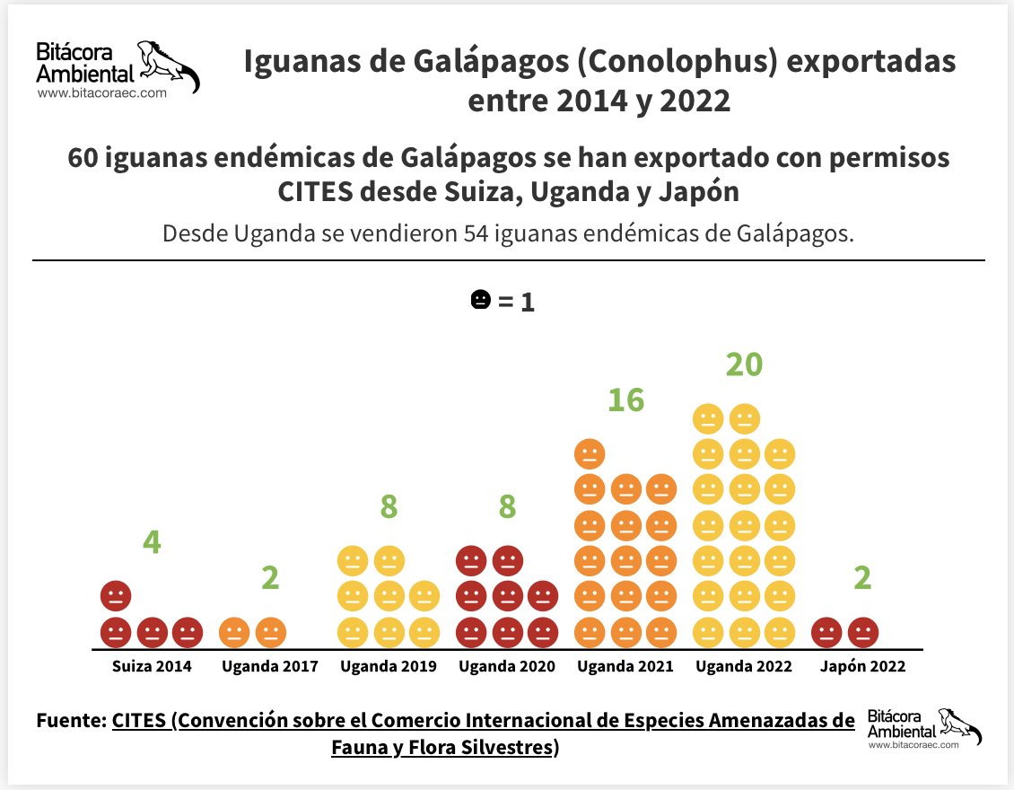 @Ambiente_Ec <a href="/CITES/">CITES</a> Entre el 2014 y 2022 se han exportado 60 iguanas endémicas de #Galapagos (Conolophus) con permisos <a href="/CITES/">CITES</a> 

54 iguanas salieron de #Uganda y fueron declaradas como criadas en cautiverio. Ustedes @Ambiente_Ec no han verificado el origen de los parentales o pies de cría. 

Cada