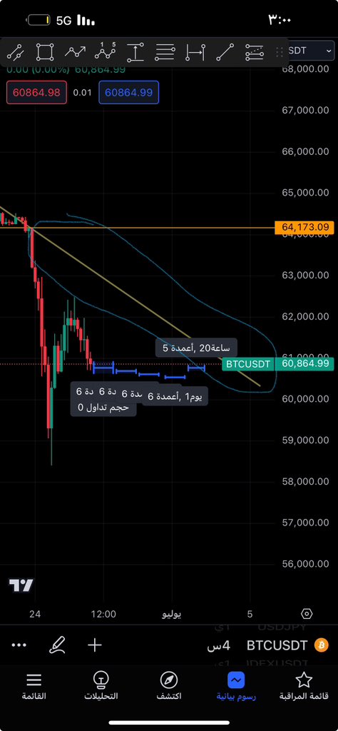 777h7o's tweet photo. #BTC $BTC

ركزو وياي 4 ايام 20 ساعه بضبط

بتشوفونه 64173 تمام؟ 

الوقت يمكن يكون اقل اذا ارتفعنا عن المستوى الحالي بس كحسبه 4 ايام 20 ساعه بتشوفونه 64173

واذا صعد شوي راح يكون الوقت اقل وموفقين خير من نلمس الخط الاصفر ترا البتكوين يبي يطير اذا وصل الخط الاصفر راح يطير https://t.co/9q32r0BX6z