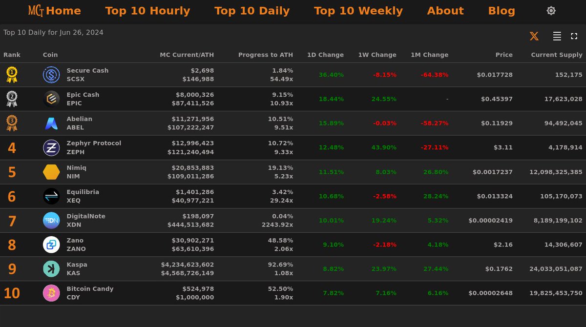 MarketCapTrakr's tweet photo. 🔥 Top 10 Daily Gainers - Jun 26, 2024

🥇 $SCSX @securecash_scsx
🥈 $EPIC @EpicCashTech
🥉 $ABEL @PQabelian
4⃣ $ZEPH @zephyr_org
5⃣ $NIM @nimiq
6⃣ $XEQ @EquilibriaDevs
7⃣ $XDN  8⃣ $ZANO  9⃣ $KAS  🔟 $CDY

⚡️https://t.co/farvnmiQdP⚡️ https://t.co/8Yl2uIFWiP