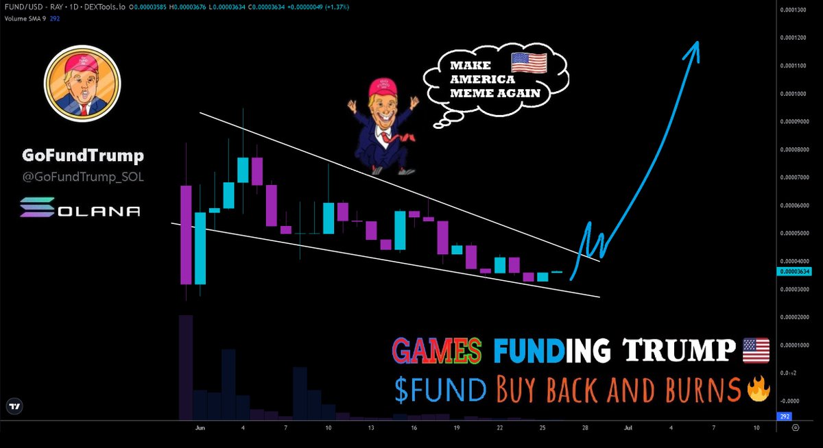 Hayess5178's tweet photo. $FUND #GoFundTrump on #Solana  🇺🇸

Support #Trump’s 2024 campaign in the most #Mega way with Go $FUND Trump Coin 🪙. 
The #memecoin as wild and exciting as $Trump himself!

X @GoFundTrump_
Site https://t.co/3NMVy250yj
Telegram https://t.co/LIQ1uOn0im
Chart https://t.co/Xd9otTGncx
Links https://t.co/SQisAPe6fk
CA: 4PvR5eb6p8uE9jzspE3KEun7Tqpgd4YM7roDwrgKpump