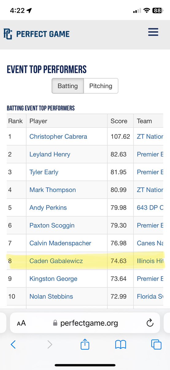 hitdogsilelite's tweet photo. Congrats to our Top Batting Performers @PGYouthBB World Series in GA this past week. Great job Caden Gabalewicz (8), Ryan Walker (34) and Logan Lawlor (66)
@LoganLawlo90968 @RyanWalker_BSBL
@HitDogsIllinois @official_hitdog 
#CadenGabalewicz https://t.co/6ErupfBNwZ