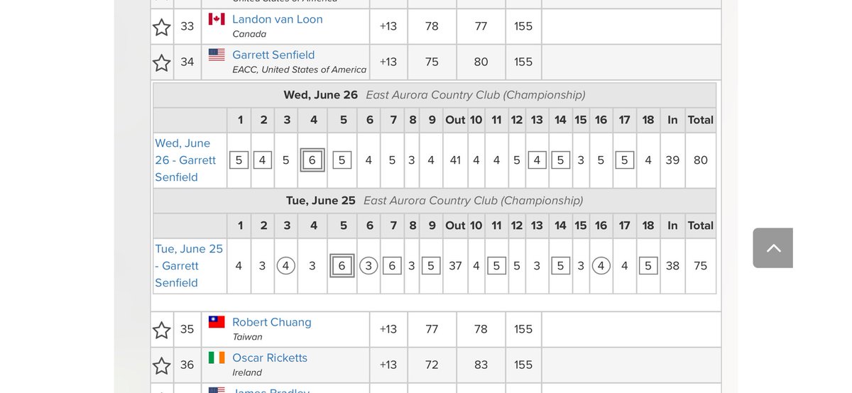 gsenfield4's tweet photo. Finished up first 36 holes of the IJM
Shot 75-80
Second day was unlucky with some bad shots
2nd seed in the Gold bracket for IJM match play
Ready. https://t.co/alELFxSbOb