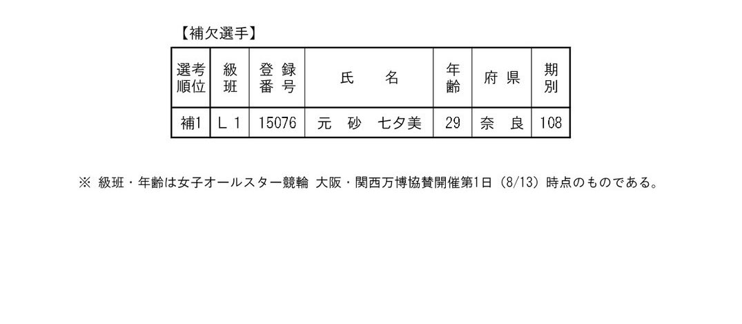 ごめんなさい🙇‍♂️ややこしい言い方してしまいました。
15位で、補欠になります！