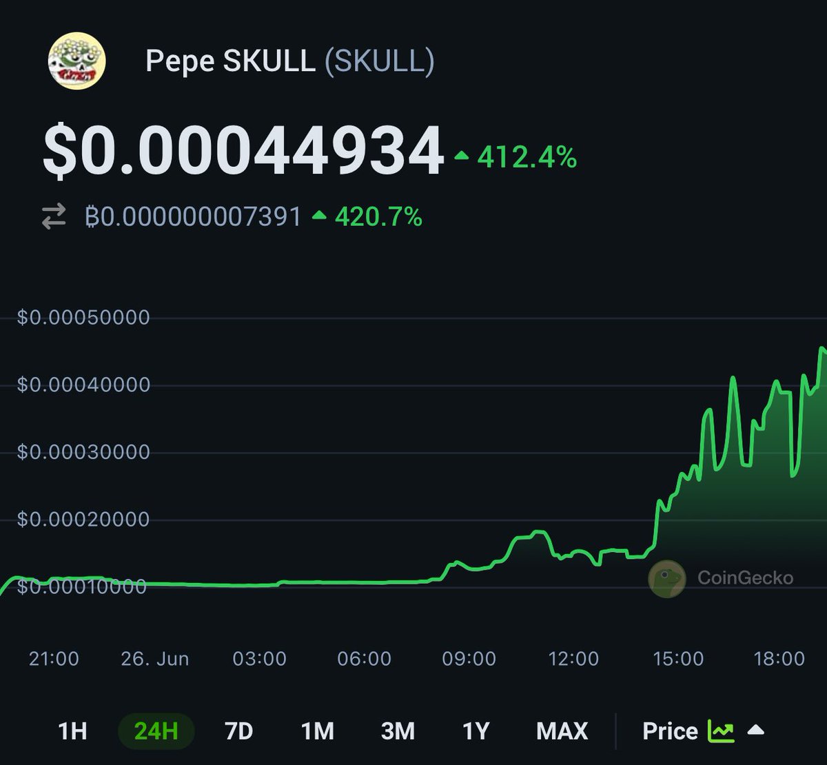Lyllib1's tweet photo. This is where things get interesting. Go vote @RealPepeSkull 🚀 

Check out Pepe SKULL $SKULL prices @CoinGecko!✨🦎 https://t.co/7kJhVrgxce https://t.co/KUKLTxHLj8