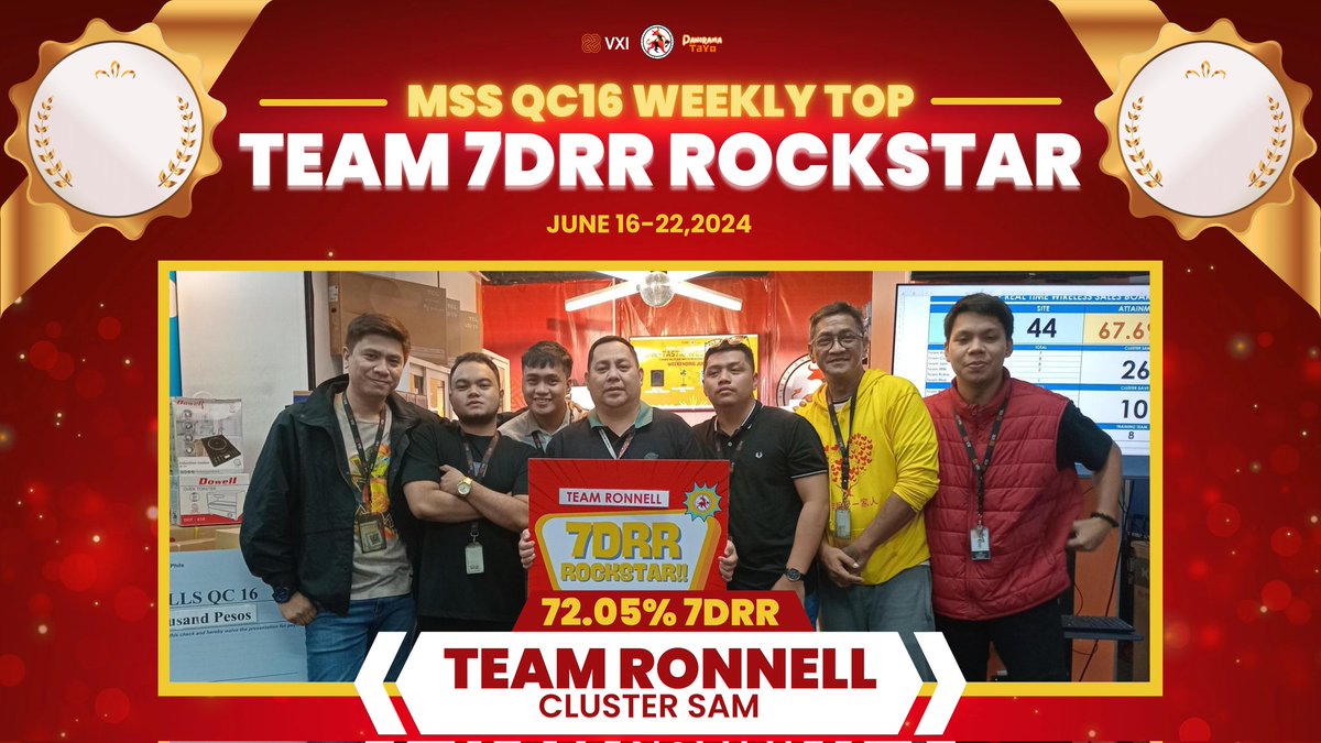 ppaulv_'s tweet photo. It's an honor and pride to present to the world our MSS QC16 Weekending June 22 Weekly 7DRR and Sales Rockstar. Congratulatons to Team Ronnell and Team Andrew @Dee_Bennett1 @gleekyG
#DeeBest
#MSSQC16
#MSSFearlessBulls
#MBCGoodStuff
#VXIPH
#LifeatATT https://t.co/IO0mZBNSxi
