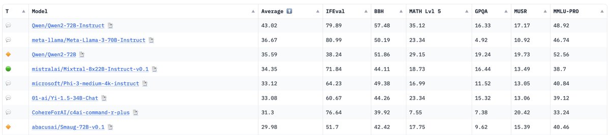 Qwen 72B beats Llama 70B

Yi beats Cohere

LLMs from China are making big strides
