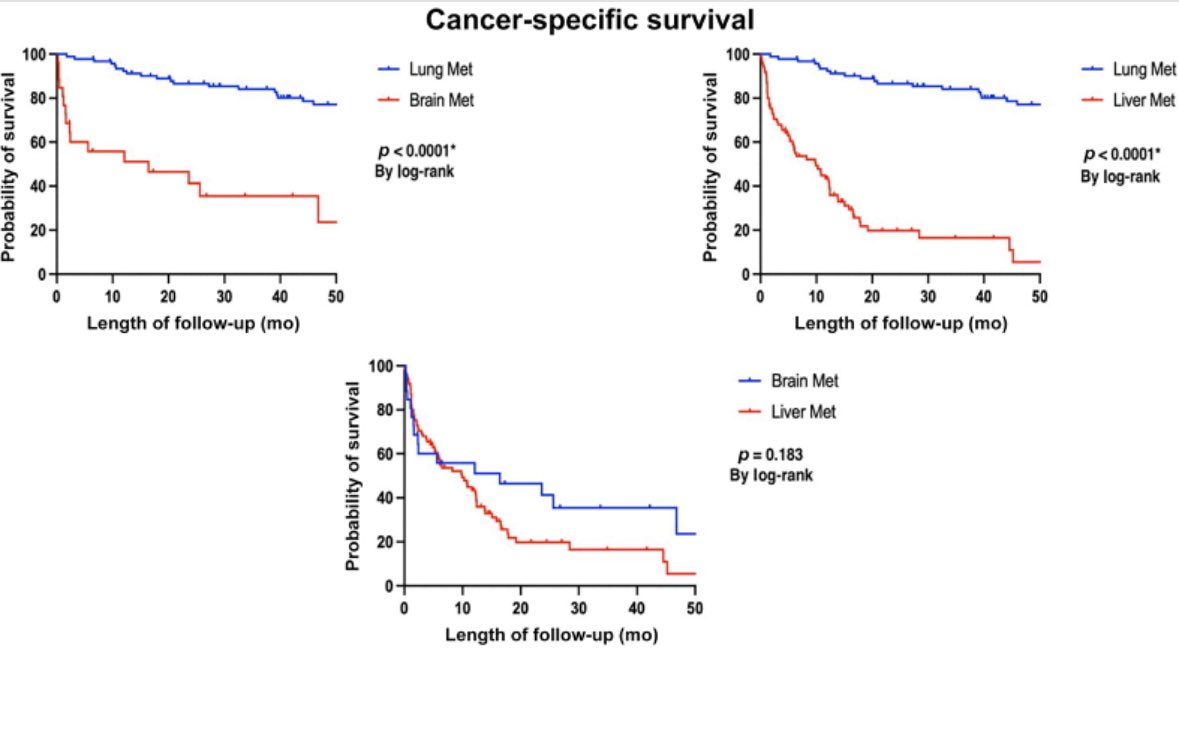 Mohamed Ahmed (@moh_ahmedmd) on Twitter photo Excited to share our recent publication from <a href="/MayoUrology/">Mayo Clinic Urology</a> <a href="/MayoRadiology/">Mayo Clinic Radiology</a> <a href="/MayoCancerCare/">Mayo Clinic Comprehensive Cancer Center</a> demonstrating different survival patterns in metastatic prostate cancer patients based on first site visceral metastasis.
sciencedirect.com/science/articl…
<a href="/JackAndrewsMD/">Jack Andrews</a> <a href="/TubaKendi/">Tuba Kendi</a> <a href="/JakeOrmeMDPhD/">Jake Orme MD PhD</a> Excited to share our recent publication from <a href="/MayoUrology/">Mayo Clinic Urology</a> <a href="/MayoRadiology/">Mayo Clinic Radiology</a> <a href="/MayoCancerCare/">Mayo Clinic Comprehensive Cancer Center</a> demonstrating different survival patterns in metastatic prostate cancer patients based on first site visceral metastasis.
sciencedirect.com/science/articl…
<a href="/JackAndrewsMD/">Jack Andrews</a> <a href="/TubaKendi/">Tuba Kendi</a> <a href="/JakeOrmeMDPhD/">Jake Orme MD PhD</a>