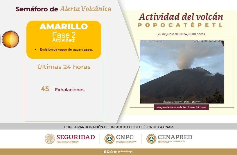 marcoshvalerio's tweet photo. El #CENAPRED, informa la actividad del #Popocatépetl 🗻 
▪45 exhalaciones
Semáforo🚦de alerta ⚠ #AmarilloFase 2.
Se exhorta a 🚫 NO acercarse al volcán. 

Se elaboran reportes de  caída de ceniza en los municipios aledaños al volcán. https://t.co/EA5jVL1fcR