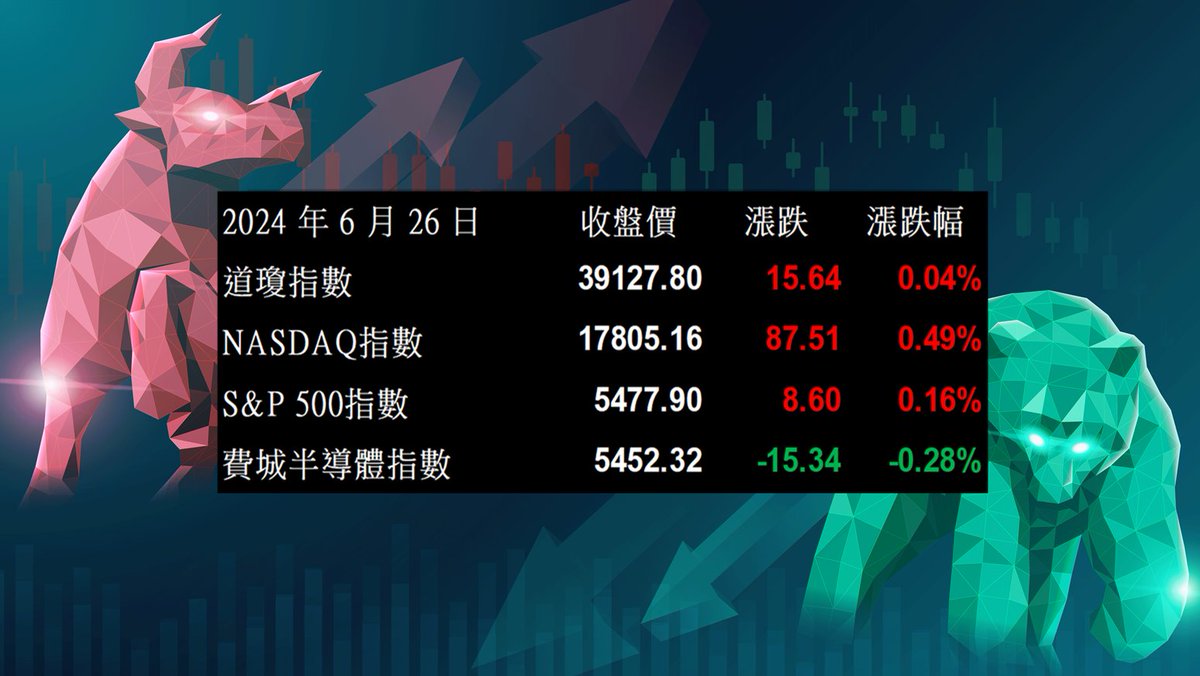 US_Magnifier's tweet photo. 【美股盤勢分析】美股漲跌互見，惟美光盤後跌近8%！(2024.06.27)
https://t.co/YZcQ8dlbeA
$GSPC $DJI $IXIC $SOXX
$NVDA $INTC $MSFT https://t.co/gXXrnNCdiX