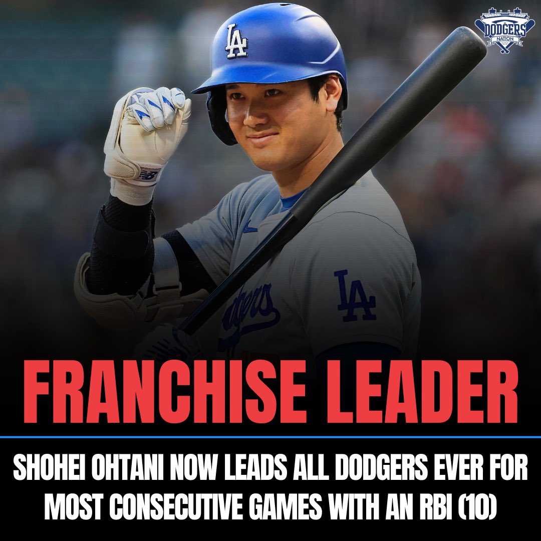 3 months into his Dodgers tenure and Shohei Ohtani is already breaking franchise records.

The previous leaders were Roy Campanella, Augie Galban, Eddie Brown and Bob Fisher.

They all played for the Brooklyn Dodgers between the 1910’s and 1950’s 🤯