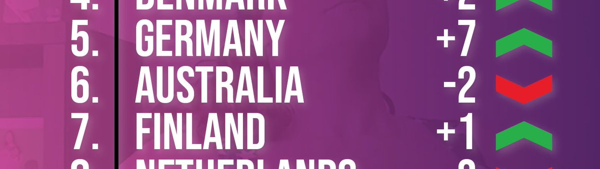 We placed 6th in the qualifiers. Let’s go Australia! 🇦🇺🇦🇺🇦🇺