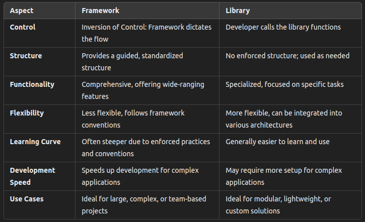 rkshaon97's tweet photo. Library vs Framework

A library is a collection of pre-written code to perform common tasks where a framework is pre-built structure or environment.

Link: https://t.co/mdFZF94ibB

#softwareengineering #library #framework #libraryvsframework #react #vue #angular https://t.co/ymhAmvYCQC