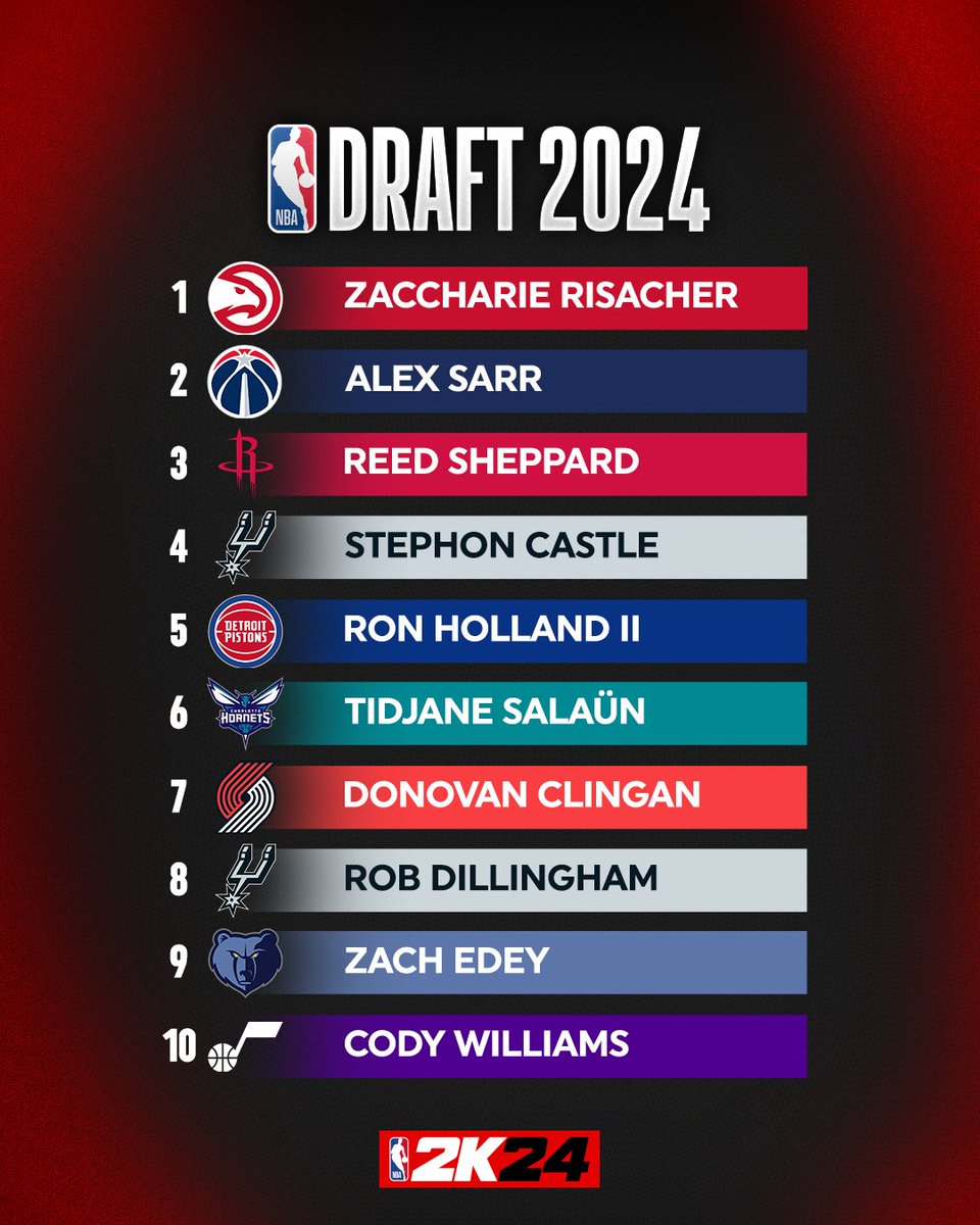 NBA2K's tweet photo. Here's how the top 10 selections played out in the 2024 #NBADraft 

Which pick do you think will make the biggest impact? ✍️ https://t.co/KYzIrrBKzV