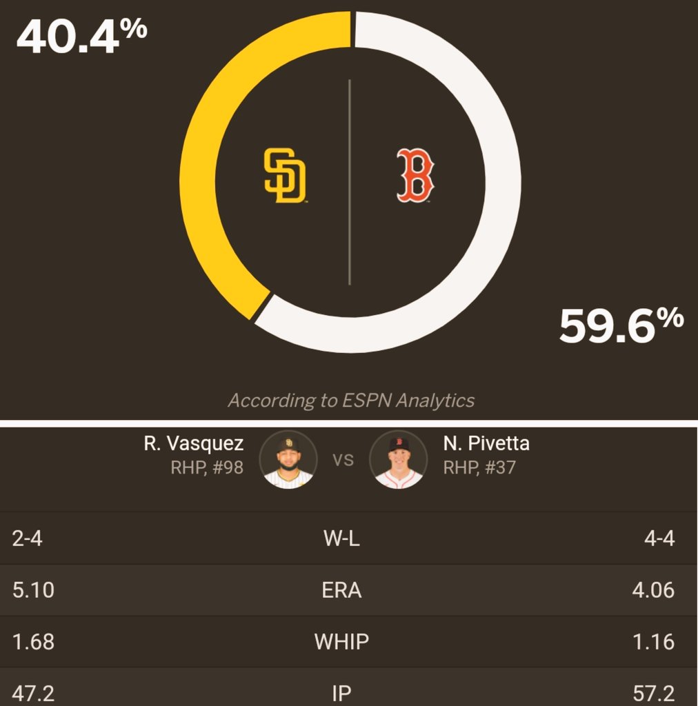 JohnSilvaJr's tweet photo. The series in Beantown is set. Here's a look at game one's matchup prediction according to the Four Letter (@espn). First pitch is slated for 4:10PM PDT with RHP Randy VΓ‘squez toeing the slab for the Friars, RHP Nick Pivetta goes for Boston. #SDvsBOS βΎοΈ https://t.co/V6zKO4vuev