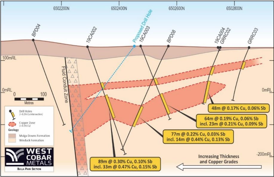 An independent review has identified new copper and antimony targets at Bulla Park in NSW.

A drilling program has been designed, is fully funded and due to begin in the Sept quarter.

$WC1 $WC1.ax #copper #exploration #mining

064ztmg44lmf31.pdf (asx.com.au)