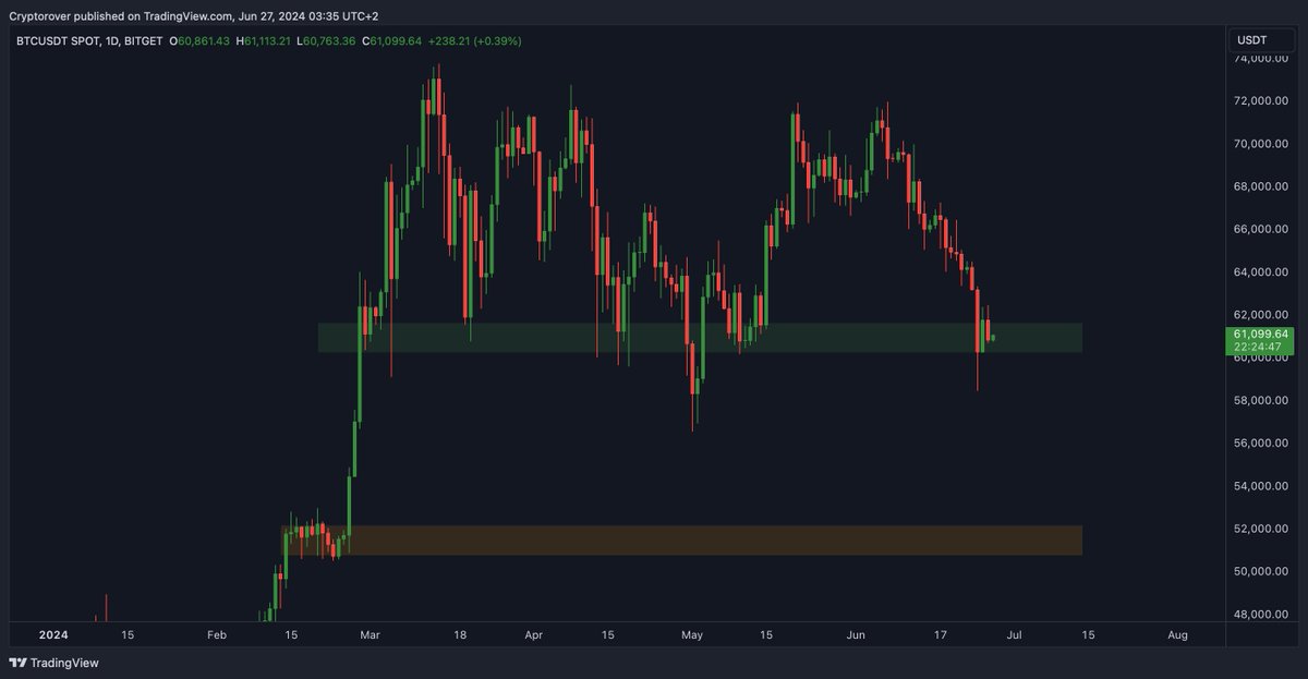If #Bitcoin breaks the green box support, $52,000 is next...