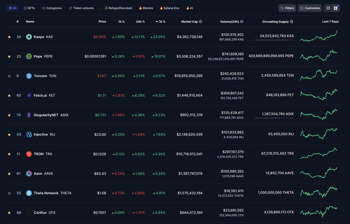 skibumtrading's tweet image. $KAS is top gainer the last 24 hours and last 7 days...

New all time highs incoming and we are entering the $0.20&apos;s.

Top 10 soon 🎯

Thanks @MarathonDH and @saylor 

#BTC and $KAS MAXIS REJOICE