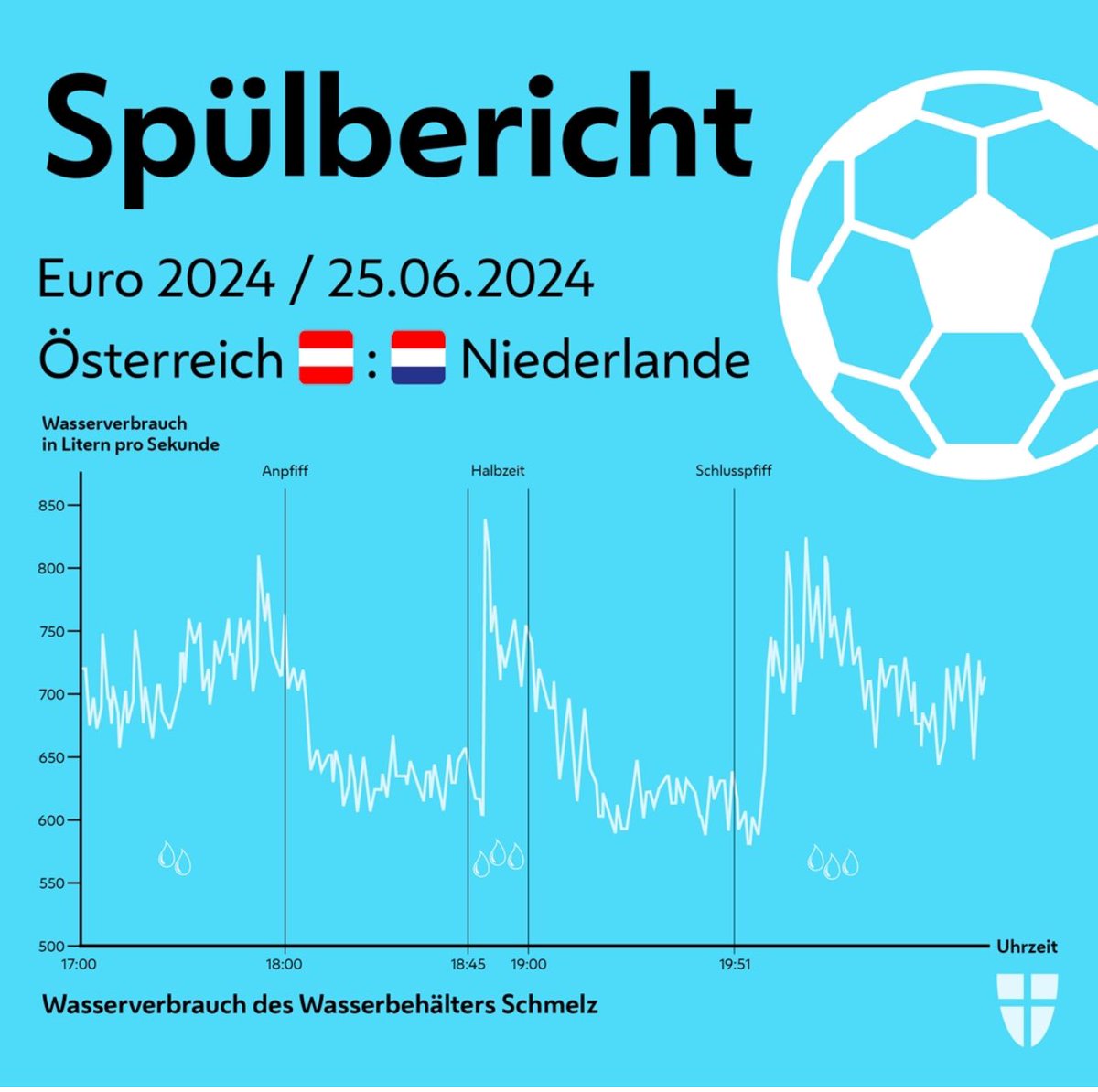 Zum Spiel Österreich : Niederlande dürfen wir euch noch den Spülbericht von Wiener Wasser nachliefern. 💦 In der Pause und nach dem Schlusspfiff stieg der Wasserverbrauch in Wien steil an und Österreich als Gruppensieger auf. #EURo2024