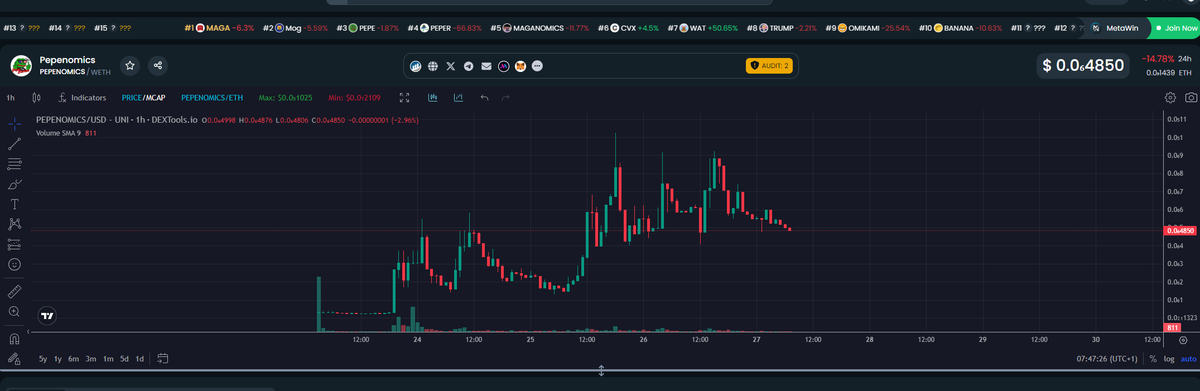 #PEPENOMICS CTO holding strong. Accumulating more in this zone. Narrative too good to pass and the community is fire. #MAGANOMICS and #PEPE love child. Don't fade!

t.me/pepenomicschads

dextools.io/app/en/ether/p…