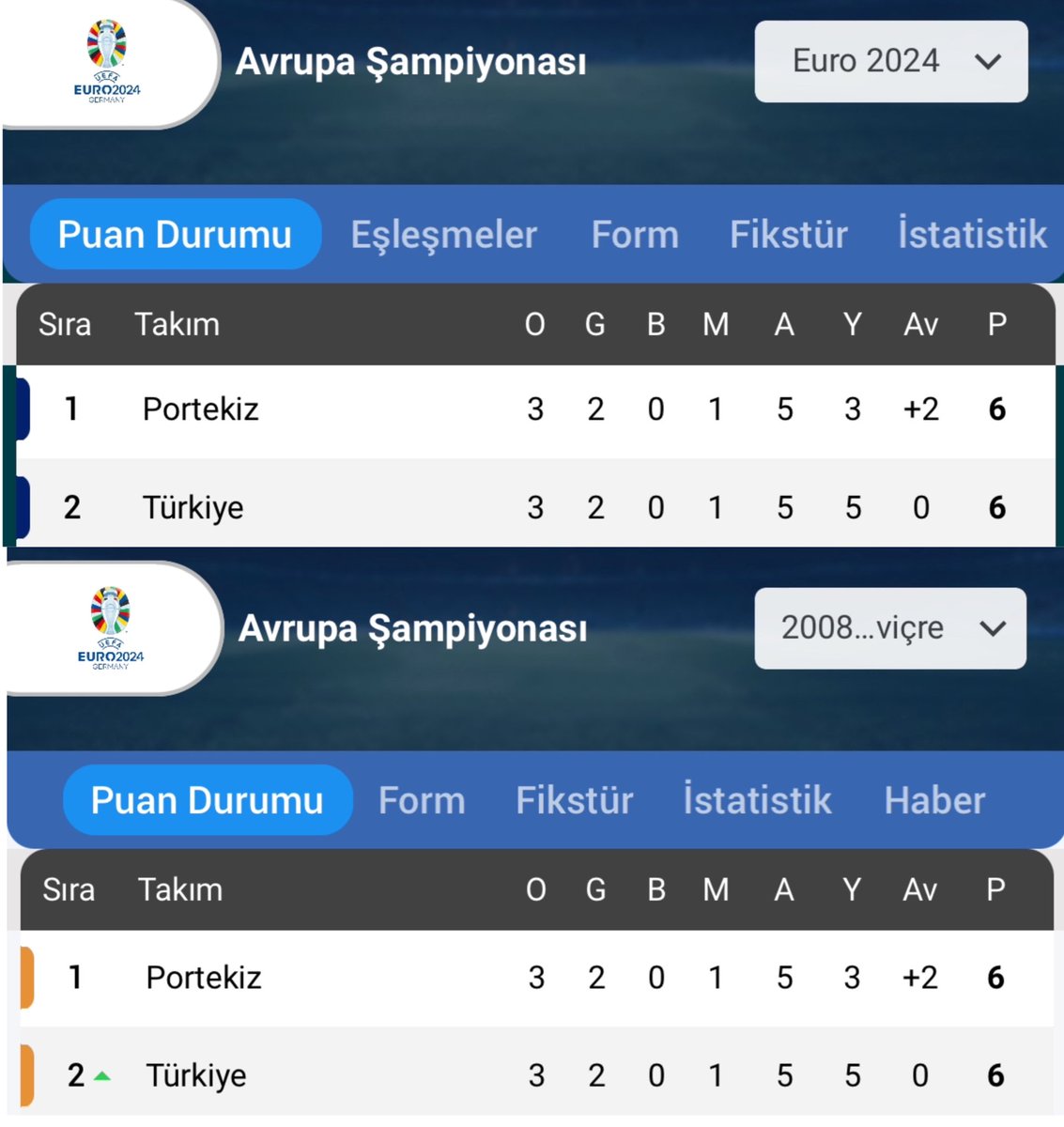 Portekiz ile Türkiye’nin sırası, puanı, averajı, atılan gol sayısı ve yenen gol sayısı 2008 grubuyla tamamen aynı