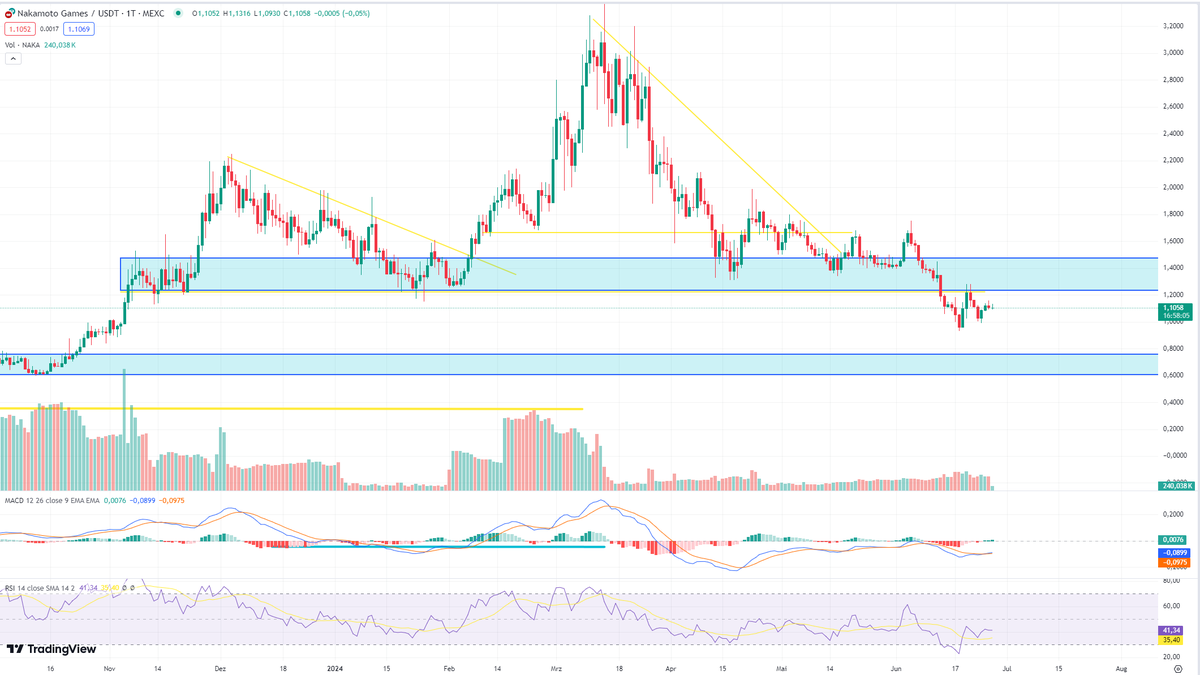 Defaultplayer13's tweet image. Think the bottom for $NAKA is now in... finally some buyorders arround $1,00 filled and now i am happy and ready for the coming end year #Bullrun ( loading 2 digits for #NAKA )

@NakamotoGames is one of the biggest #GAMING Projects in my eyes...

Whats your Targets for #NAKA?…