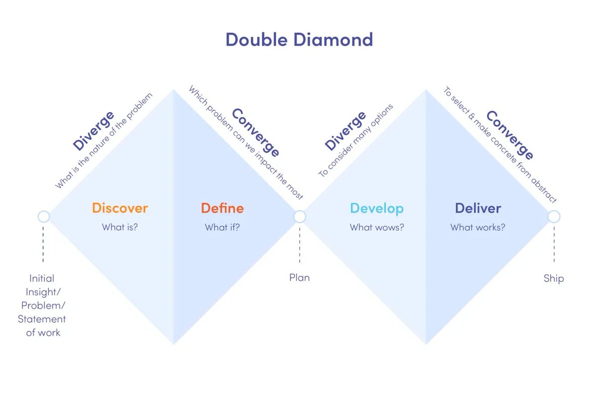 uxlinks's tweet photo. The Ultimate Guide to Product Design Process 🔥🔖

Creativity and analytical thinking are needed, as well as the ability to cooperate with many stakeholders at once — clients, project managers, analysts, testers and developers.
Their work not only leads to the creation of an interface that pleases the eye but, above all, to the success of the entire product.

What is the Product Design Process?
It is a human-centred approach to innovation that integrates the needs of people, the capabilities of technology, and the business requirements needed to achieve success.

Double Diamond
Is a great tool that illustrates the design process, but you may feel that some steps are missing from it. Depending on how the individual sections of a Double Diamond are interpreted, the end result can be either a prototype or a ready-to-market product — two completely different things.

Triple Diamond
Is a flexible method, which means that it is tough to clearly define the exact framework of action based on this concept. The scope of work performed during the process depends on two major factors: the complexity of the identified problem and the work already done on the client’s side.

Discovery
If you don’t have a clearly defined goal or problem to solve, you can expect two things — wasted time and inefficiency. The result of your design process may be solutions that do not match user needs. They can also lead to an incorrectly defined project scope or other unforeseen problems.

Problem Discovery
In the product design process, the discovery phase allows us to verify our assumptions, collect and analyse data, which helps us determine the purpose, potential and threats of a given project.

Tools often used:
- UX audit
- Individual in-depth interview
- Market research
- Protopersonas
- Data analysis
- Service blueprint
- Survey

Problem definition
It is essential to analyse all the collected data and extract the most important information. The second product design process stage is the time to define the major needs and problems of users that your product will solve.

Some of the most important tools:
- Product vision
- Value proposition
- Problem statement
- Strategic research

Problem Validation
Once the problem is defined, it is important to validate it. We must verify if the idea needs to be modified and whether it fits the market.

Pre-production
During this product design process step, the team generates ideas for solving a predefined problem and creates the foundations for designing the UI of the application.

Some of the common tools:
- Customer journey map
- Personas
- User scenarios
- Mind map

Design & Development
Based on the previous steps and the so-called “proof of concept”, we can continue working on the physical representation of our solution: flows, screens, and UI.
The result of the design team’s work is the implementation of the solution and its introduction to the market by development teams.

Check out the full post 👇

#ux #ui #uxdesign #uidesign #userexperience #prototype #productdesign #designprocess #doublediamond #designthinking #designresearch #uxstrategy #uxresearch #usertesting #usabilitytesting #research #design #agile #mvp #business #startup