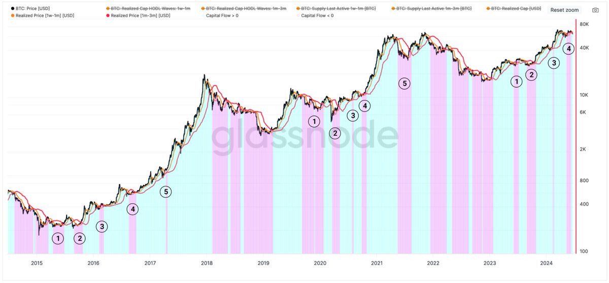 BitcoinNewsCom's tweet image. NEW: "During previous bull markets, a negative capital flow structure has occurred up to five times.

We can also see that this structure has been in play since May and into early June," says CryptoQuant.