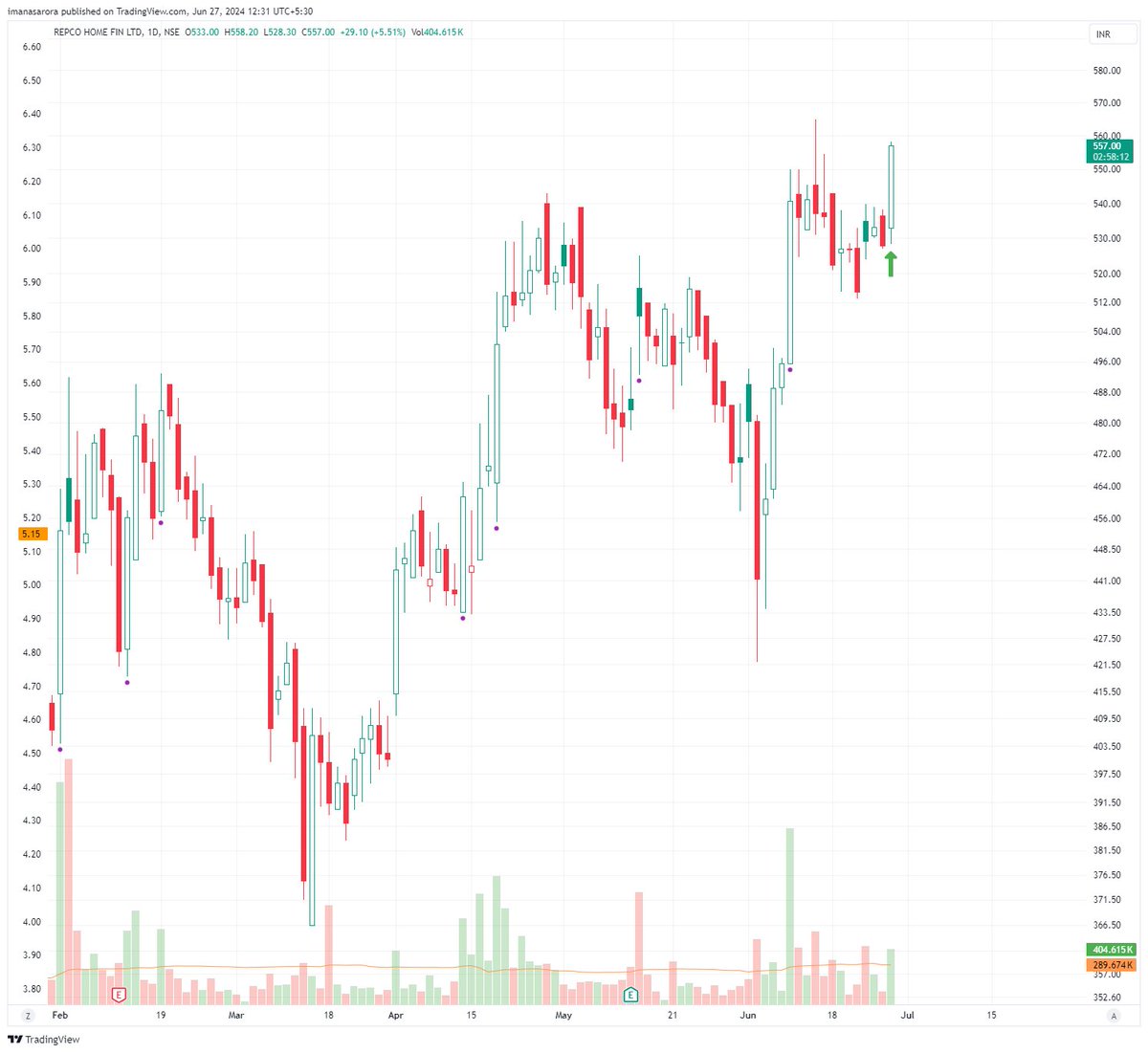 iManasArora's tweet image. #NewPosition - LONG in #REPCOHOME at 541.5 

stop 2%

Target: bit.ly/3hHwJbR