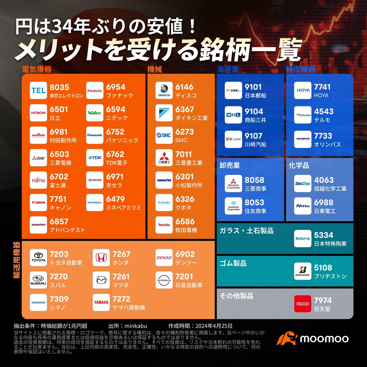対ドルの円相場は昨夜、一時1ドル＝160円80銭台まで円安が進行。  自動車、電気機器、精密機器、機械など、円安で恩恵を受ける可能性のある銘柄リストを過去コラムより再掲します👇