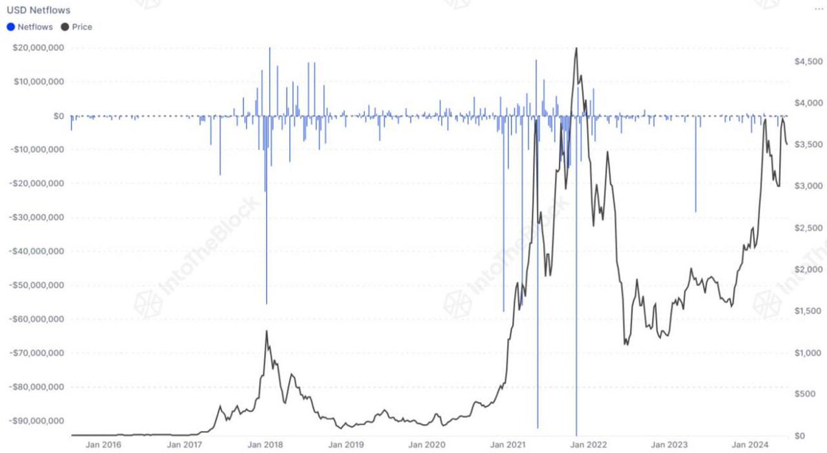 GutsulCrypto's tweet photo. It is likely that in July we will see the launch of spot ETH ETF trading. Yesterday, Gary Gensler said that the launch process is going well.

The Ethereum Foundation is currently not actively selling ETH. Although they usually start doing this close...

https://t.co/0mxQvgJlad https://t.co/qJW3DBZl2f