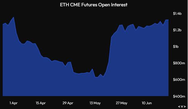 oliverzok's tweet photo. Nearly 3 years in the making, it's time for ETH season again.  

The SEC could approve Ethereum ( $ETH )  ETF as soon as July 4, per Reuters. Most entertaining outcome is BTC ETF outflows into ETH ETF inflows.

Ethereum CME futures OI is rising just  like it happened with BTC before the  ETF trading started.  

Don’t be blinded by slow bleeding market conditions, one impulsive candle will erase long periods of poor PA.

Time for $8,000 ETH ?
