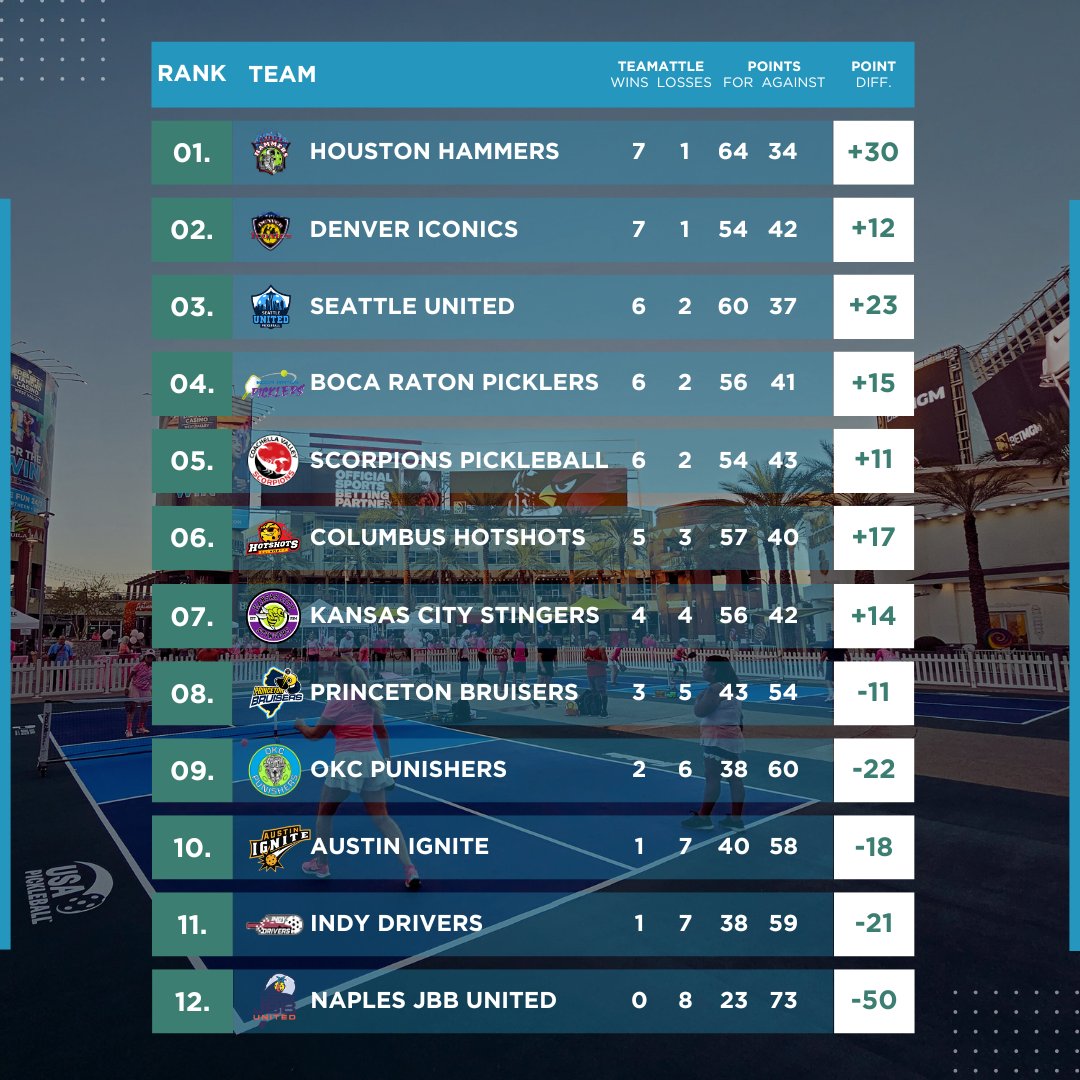 NatPBLeague's tweet image. Current standings 🚨 Coming out of Columbus, Event Weekend #2 presented by @gammapickleball put the @denvericonics in second and kept the @HammersPB in first!