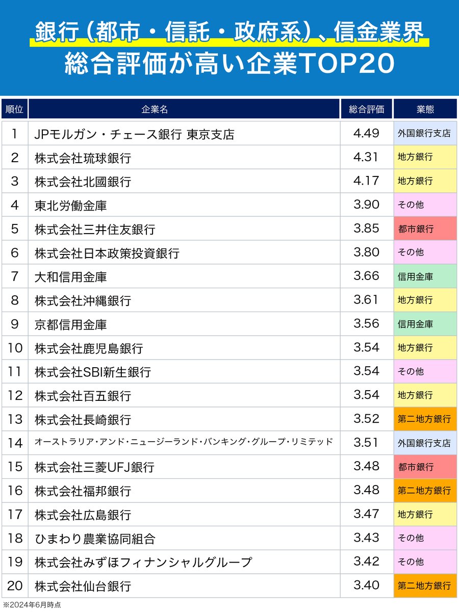 20年ぶりの新紙幣発行で話題！💴／ 金融業界(銀行・信金)の 総合評価ランキング ✓地方銀行が多数ランクイン  ✓1位のJPモルガン・チェース銀行東京支店は 以下スコアで業界ランキング1位(2024年6月時点) 🔹待遇面の満足度 🔹社員の士気  🔹社員の相互尊重 🔹人事評価の適正感