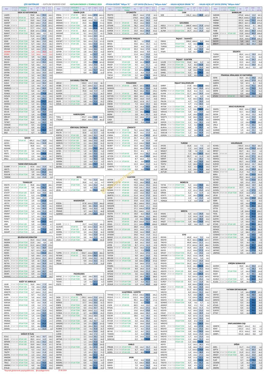 cozdegerleme's tweet image. Borsadaki 563 firmanın güncel,

➡️ Katılım Endeksi-Önceki
➡️ Katılım Endeksi-1 Temmuz 2024
➡️ Lot Sayısı
➡️ Halka Açıklık Oranı (HAO)
➡️ Halka Açık Lot Sayısı (Fiili dolaşımdaki pay sayısı)
verilerini ÇÖZ sektörlerine ayırarak tek sayfada paylaşıyorum.